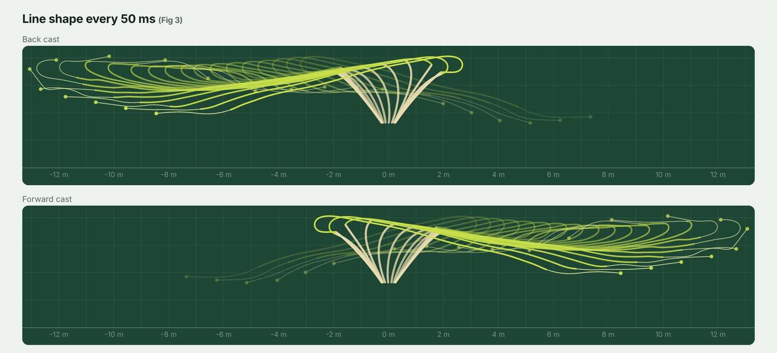 Stang- og linepositioner i på hinanden følgende øjeblikke af et simuleret tilbagekast og fremadkast