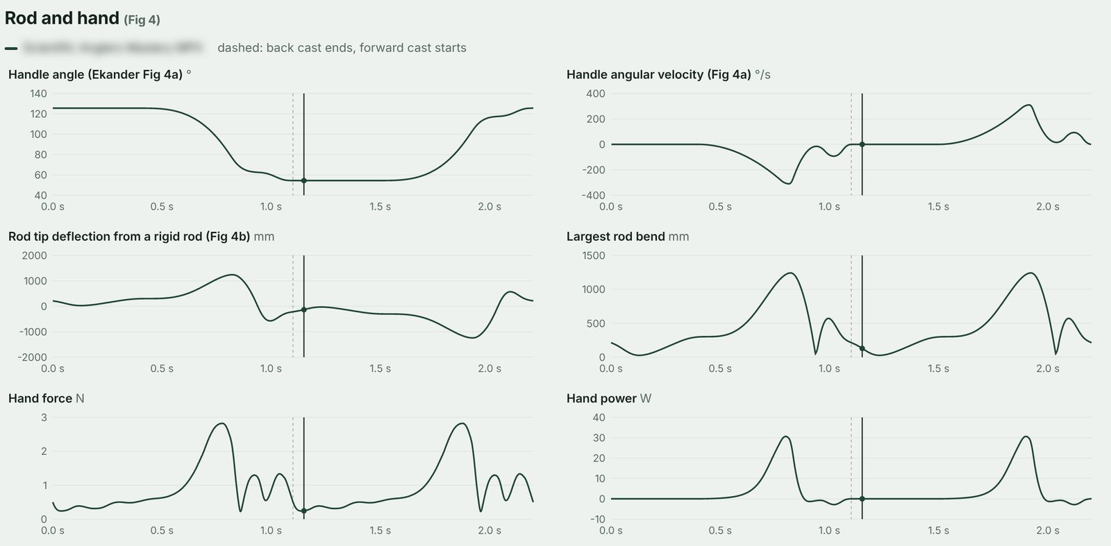 Gráficas del ángulo y la velocidad angular del mango, flexión de la punta de la caña, fuerza y potencia de la mano durante un ciclo