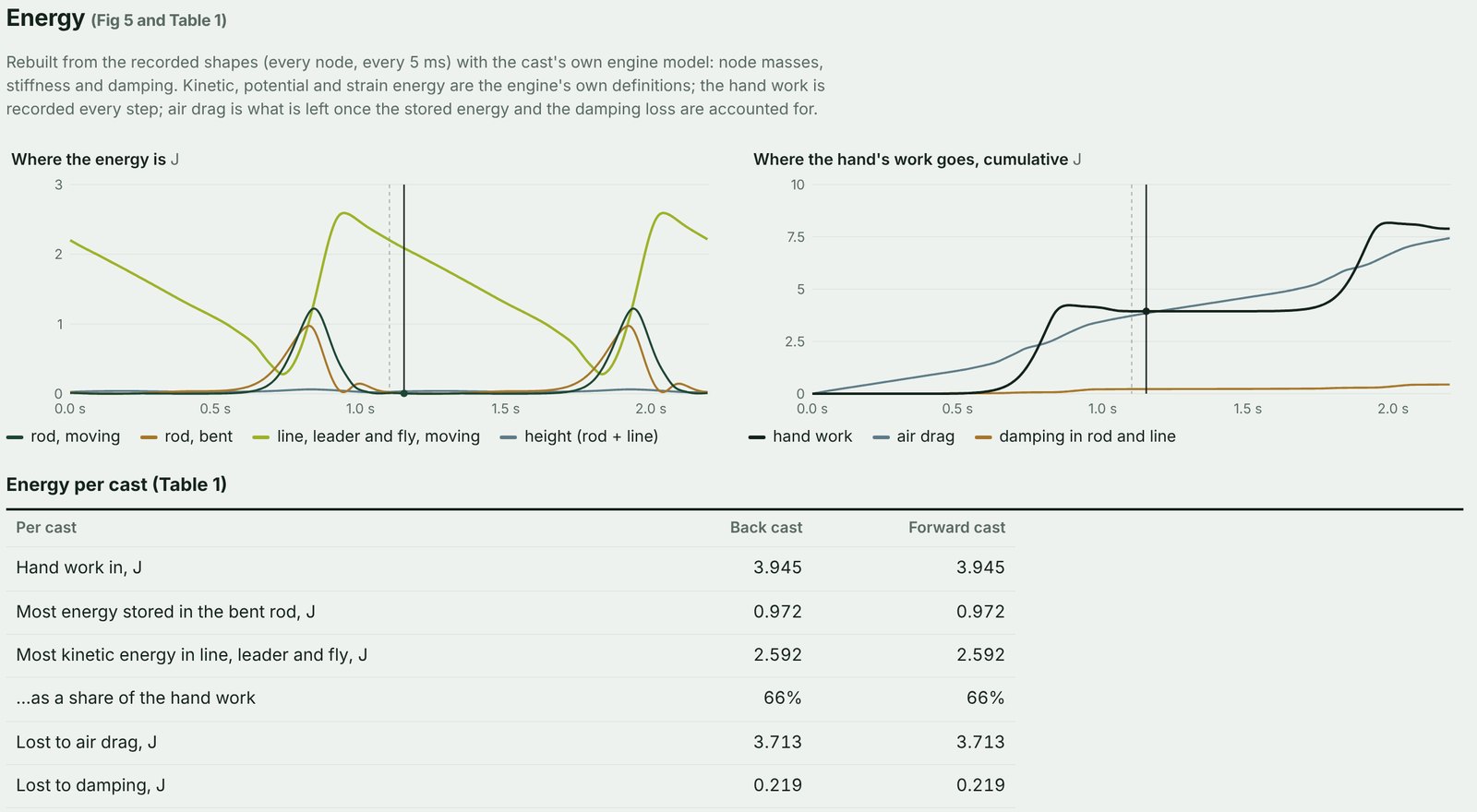 Gráficas de energía durante el ciclo y tabla con el trabajo de la mano, la energía máxima en la caña y en la línea y las pérdidas por el aire y el amortiguamiento