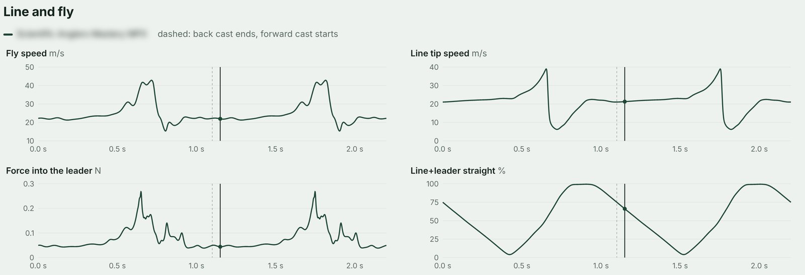 Gráficas de velocidad de la mosca, velocidad de la punta de la línea, fuerza en el bajo y porcentaje de línea estirada durante un ciclo